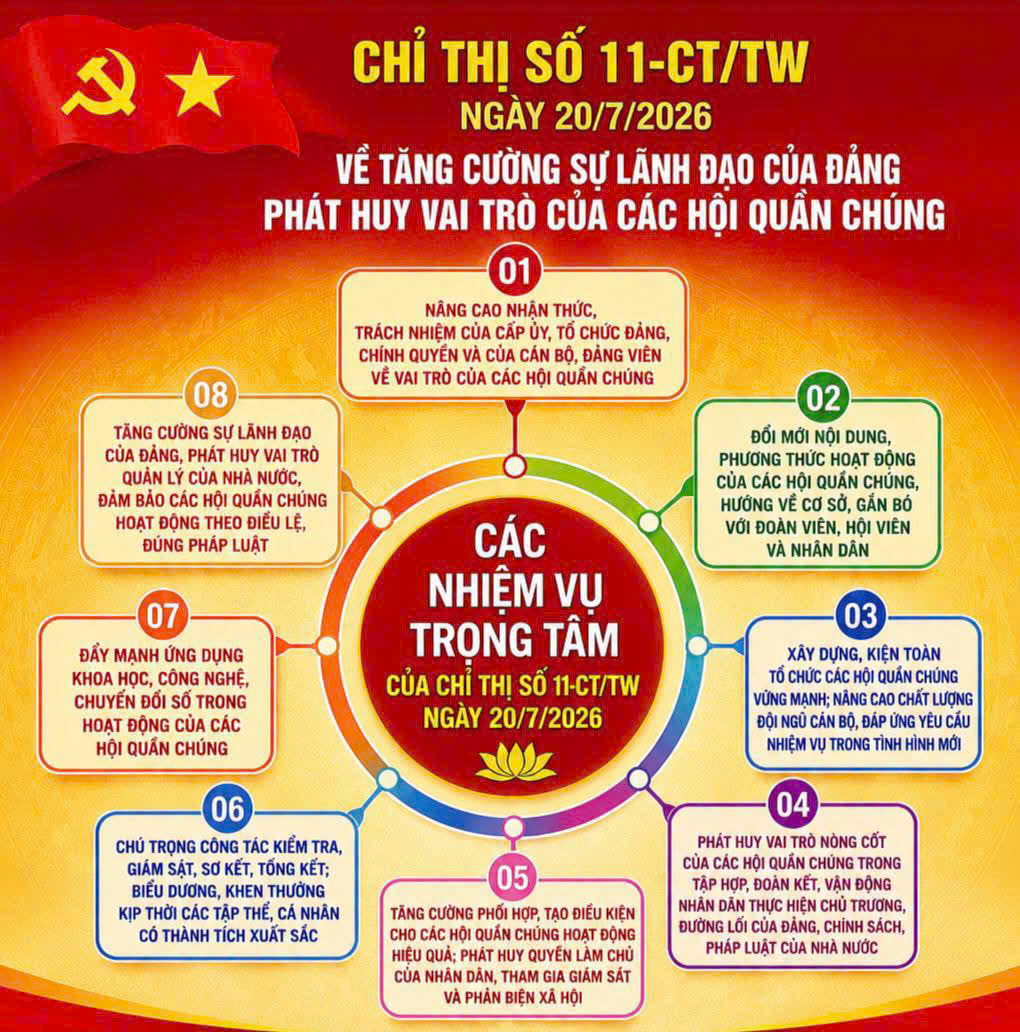 Chỉ thị số 11-CT/TW: Định hướng phát huy vai trò của các hội quần chúng trong giai đoạn phát triển mới